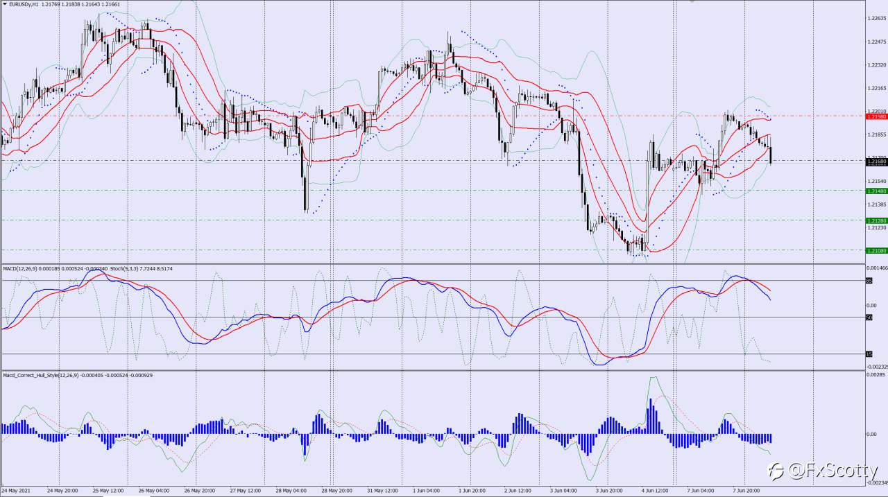 EURUSD sell trade idea 08 06 2021