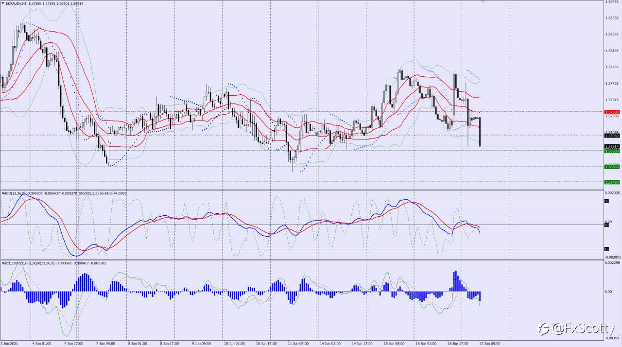 EURGBP sell trade idea 17 06 2021