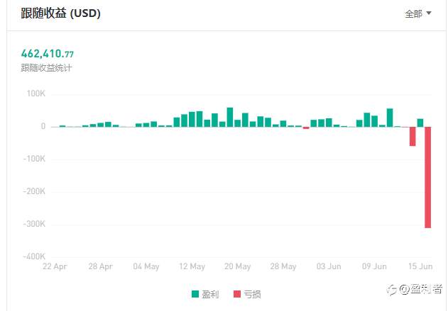 交易员张总虽然爆仓了,但是贡献是肯定的