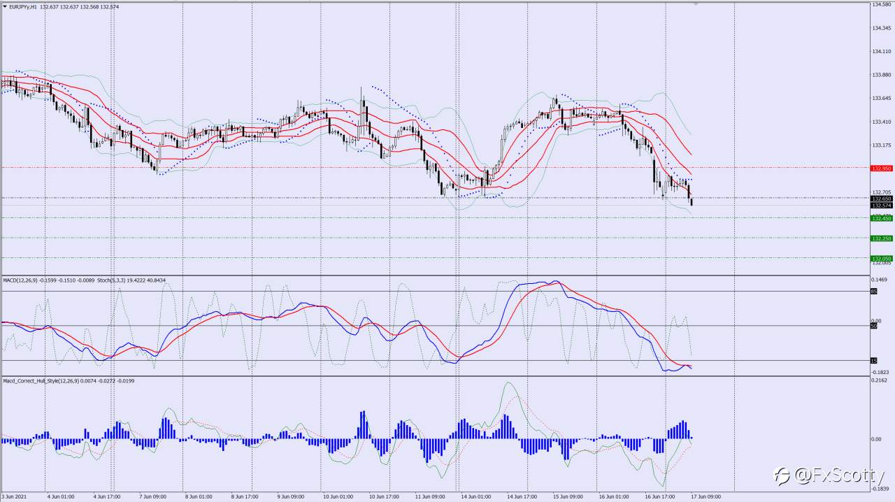 EURJPY sell trade idea 17 06 2021
