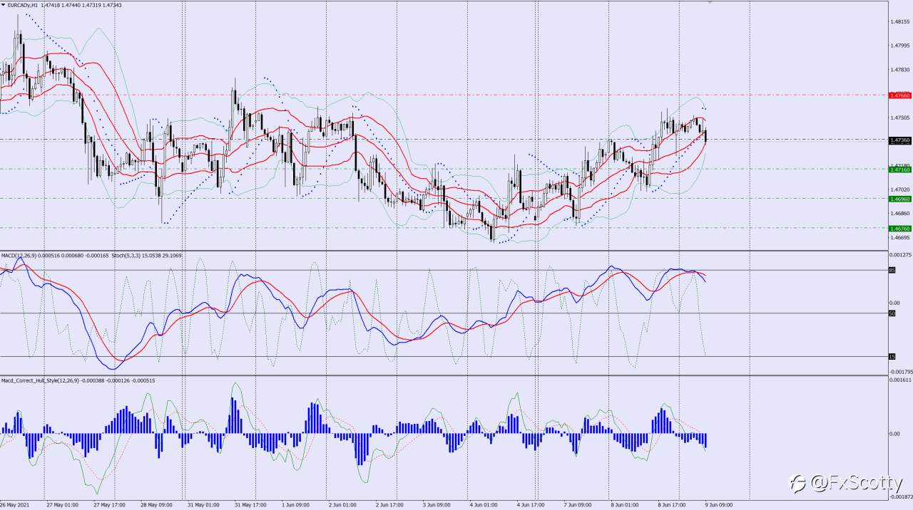 EURCAD sell trade idea 09 06 2021