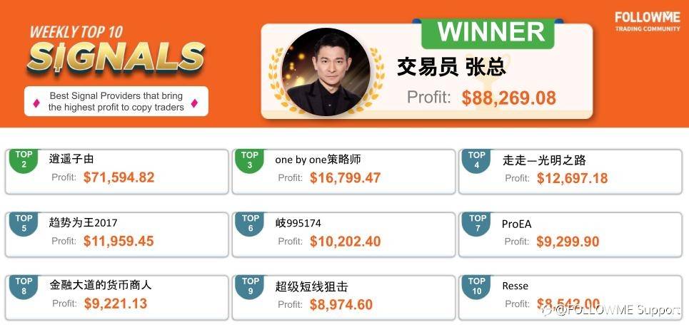 Copy Traders Attentions! He Helped Others Gained 88,000 USD
