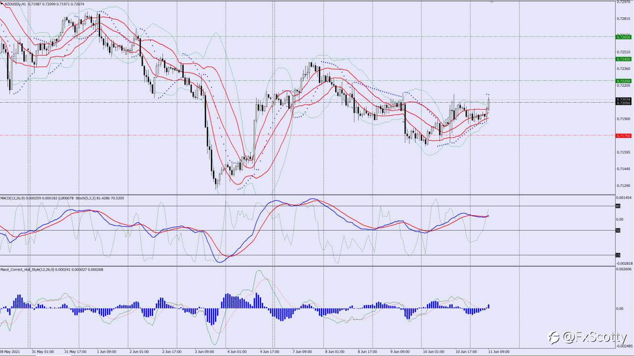 NZDUSD buy trade idea 11 06 2021