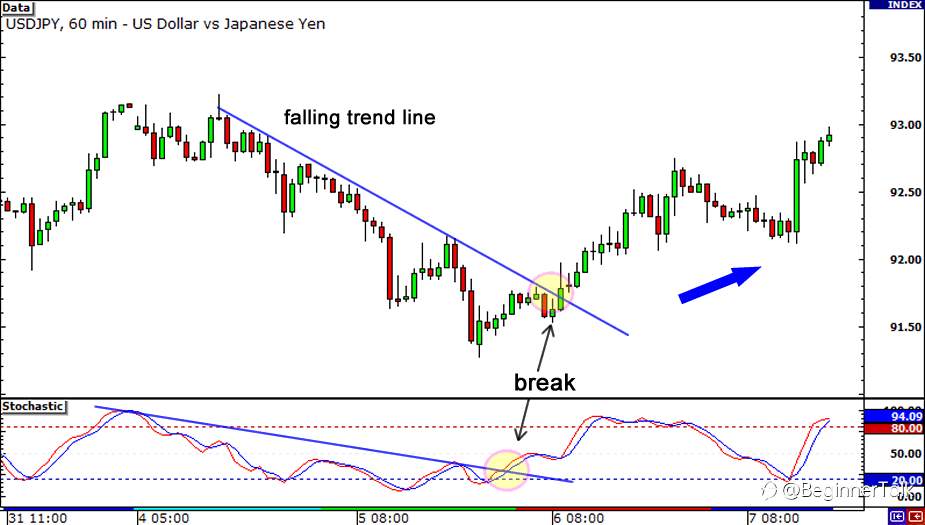 How to Avoid Entering Too Early When Trading Divergences