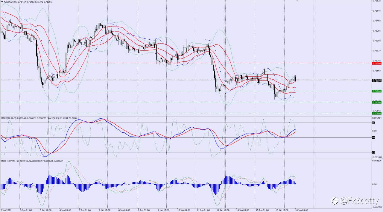 NZDUSD sell trade idea 16 06 2021