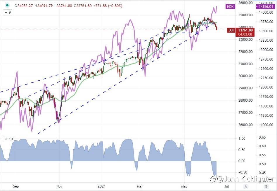 Dow