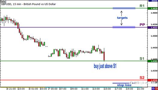 How to use Pivot Points for Range Trading