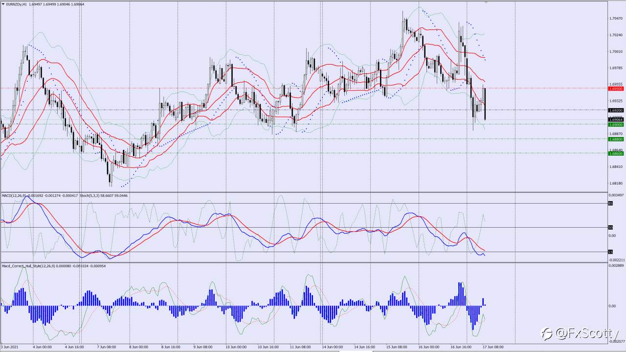 EURNZD sell trade idea 17 06 2021