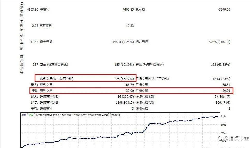 指点米金EA:高盈亏低胜率PK高胜率低盈亏