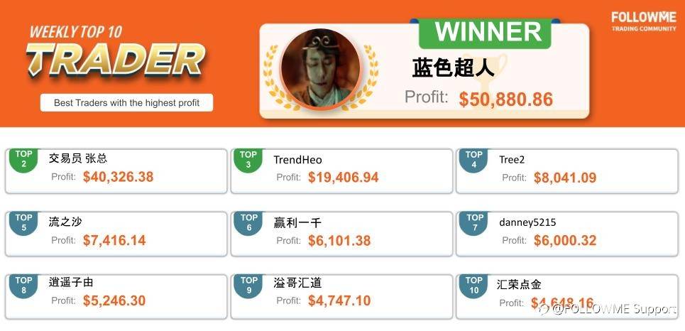 Copy Traders Attentions! He Helped Others Gained 88,000 USD