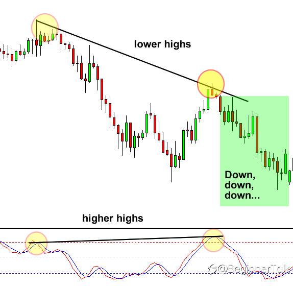 How to Avoid Entering Too Early When Trading Divergences