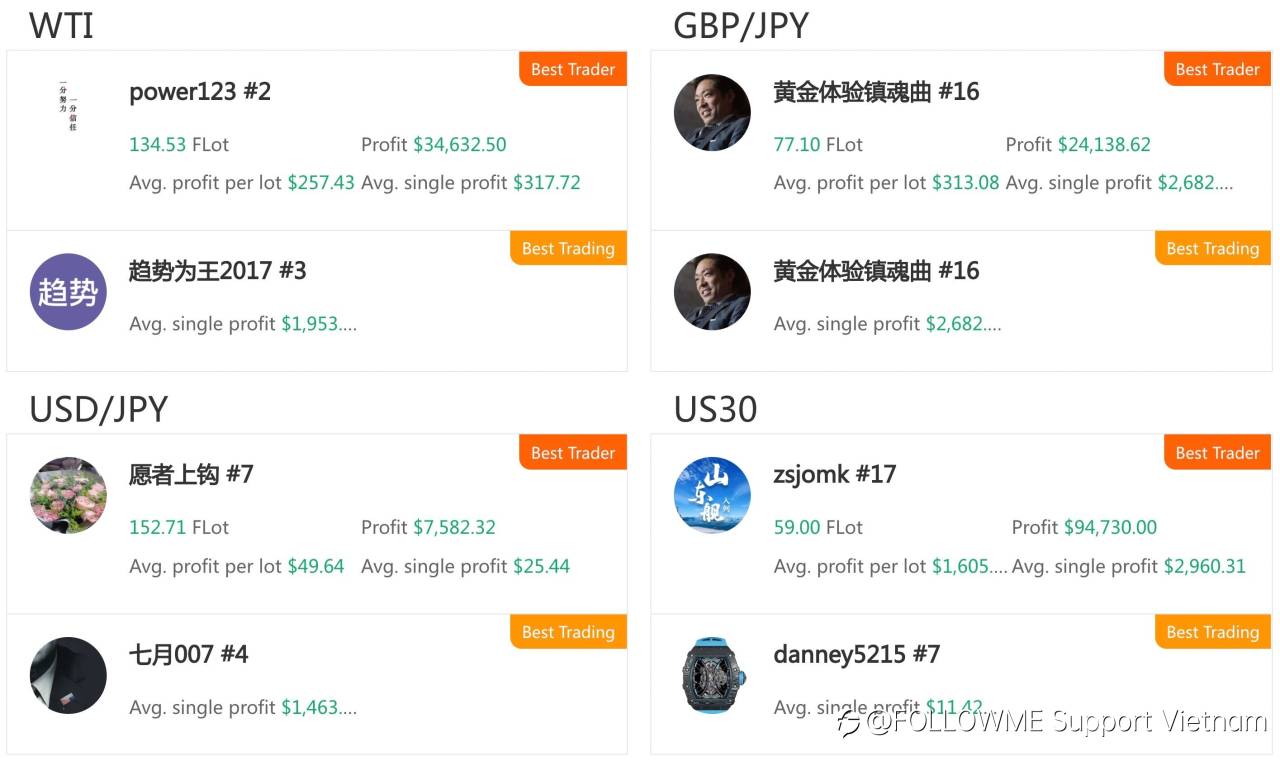 Tổng quan về Cộng đồng Giao dịch FOLLOWME - Tháng 5 năm 2021
