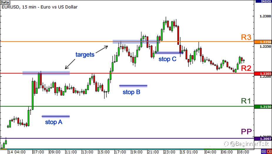 How to use Pivot Points to Trade Breakouts