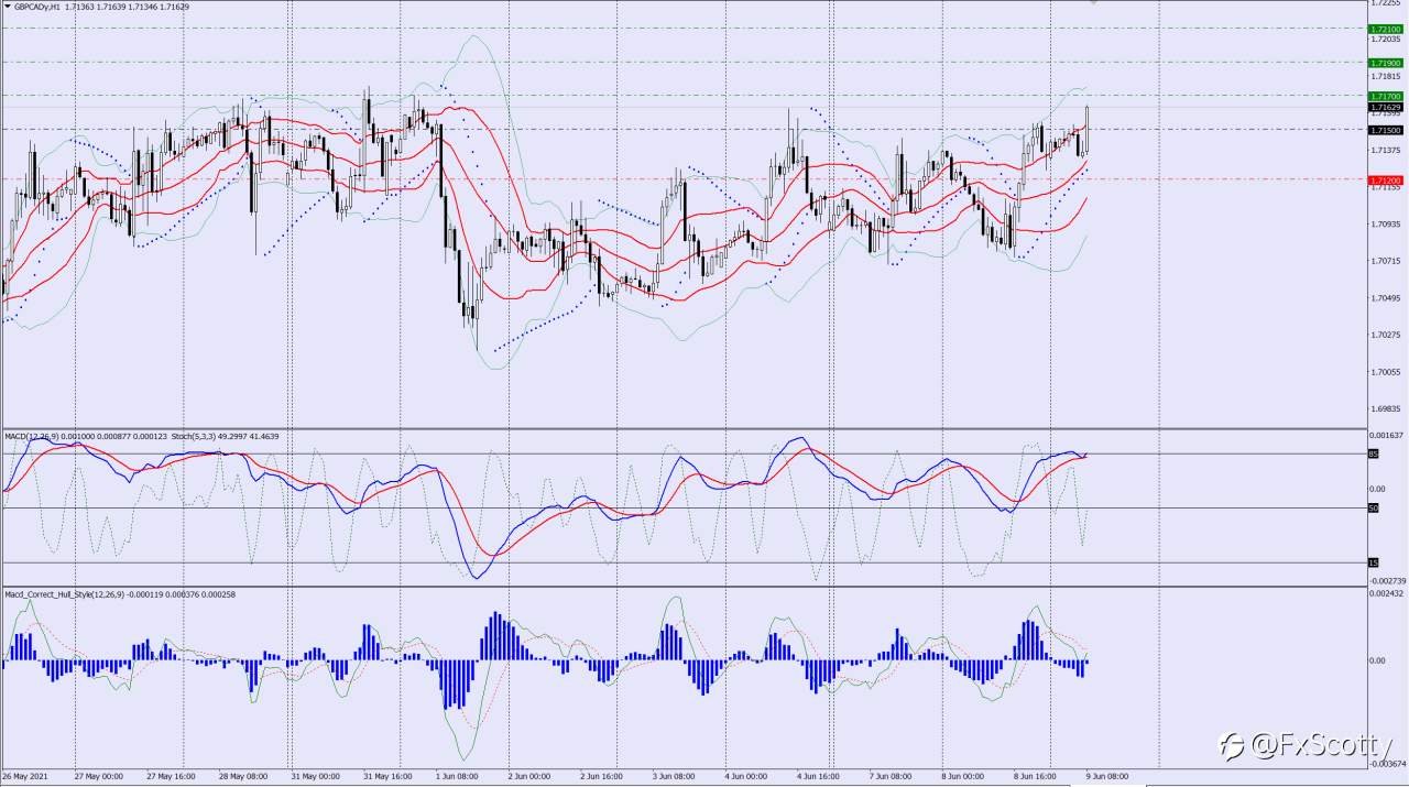 GBPCAD buy trade idea 09 06 2021