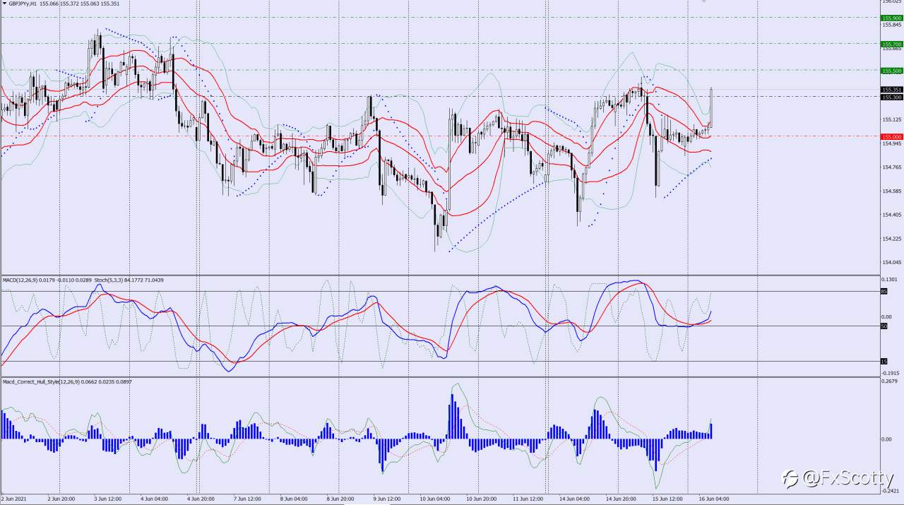 GBPJPY buy trade idea 16 06 2021