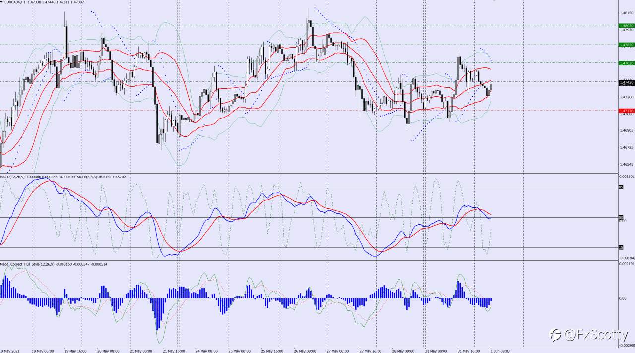 EURNZD buy trade idea 02 06 2021