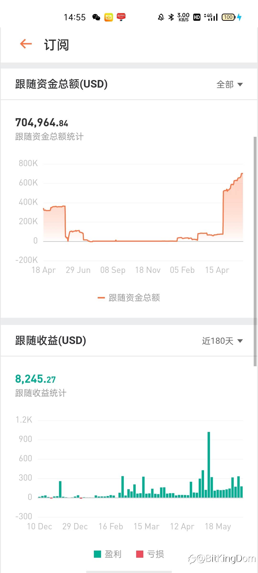 跟随资金达到70万美金,这就是信任