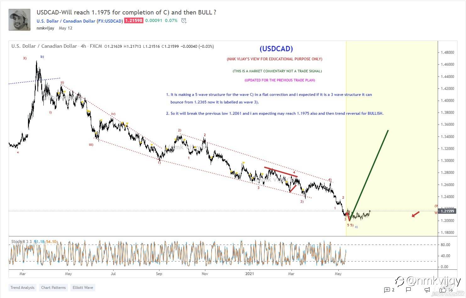 What I shared here from a month and here is the results and I am a swing and positional trader so, I will wait for the targets mentioned in the charts...