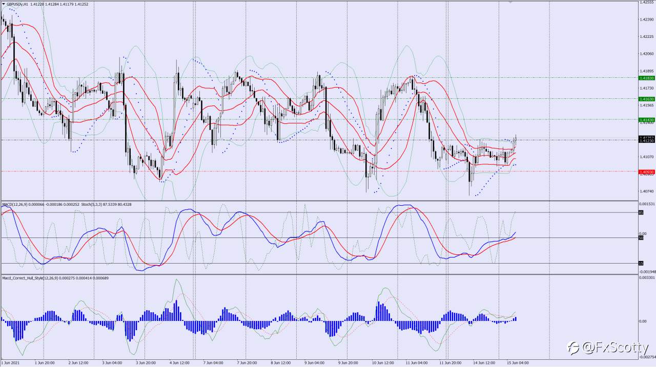 GBPUSD buy trade idea 15 06 2021