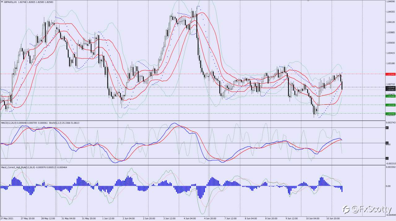 GBPAUD sell trade idea 11 06 2021