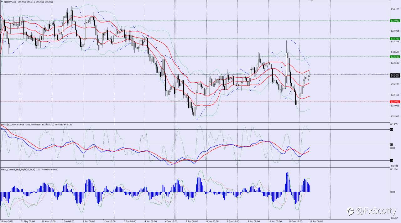 EURJPY buy trade idea 11 06 2021
