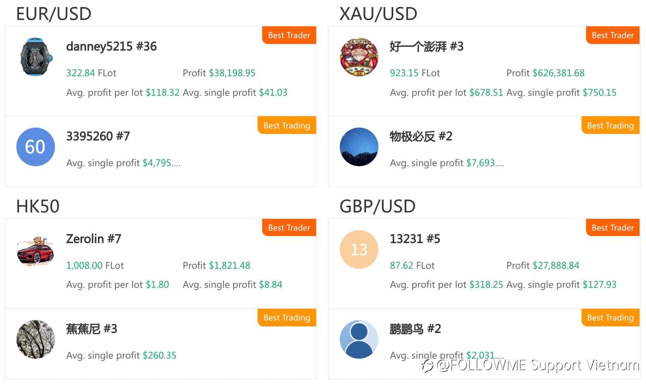 Tổng quan về Cộng đồng Giao dịch FOLLOWME - Tháng 5 năm 2021