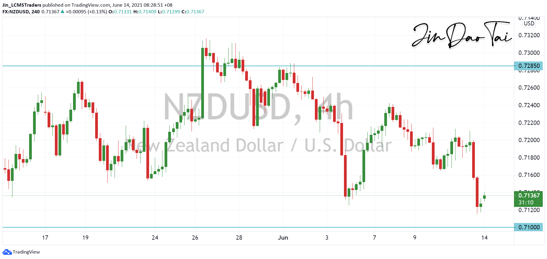 NZD/USD Outlook (14 June 2021)
