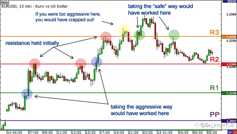 How to use Pivot Points to Trade Breakouts
