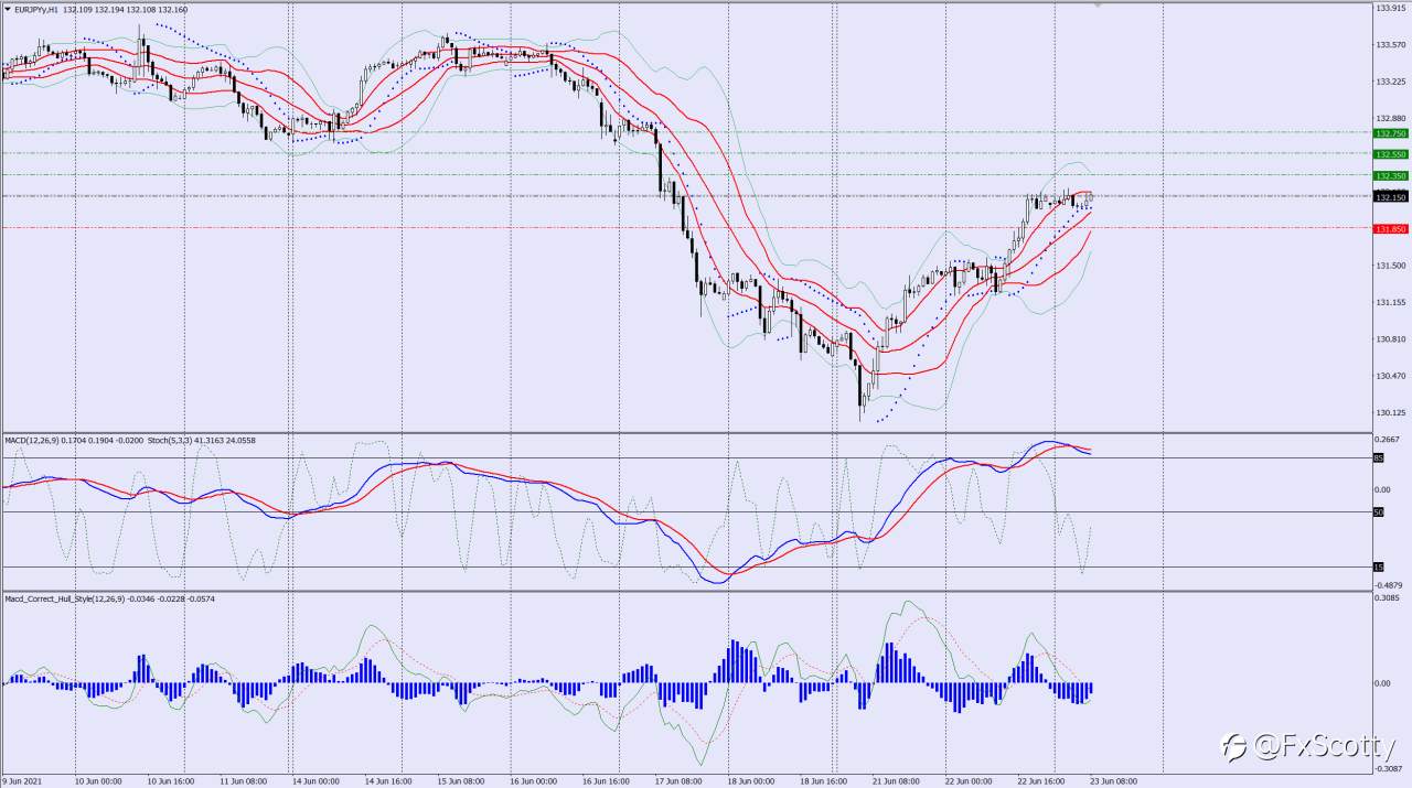 EURJPY buy trade idea 23 06 2021