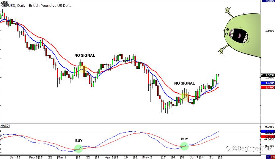 How to Use MACD to Confirm a Trend