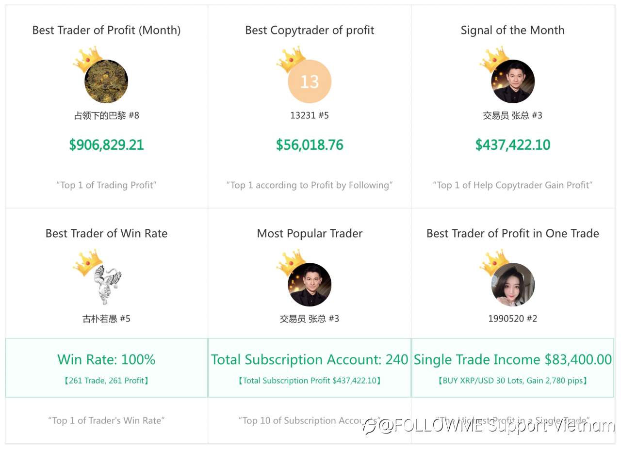 Tổng quan về Cộng đồng Giao dịch FOLLOWME - Tháng 5 năm 2021
