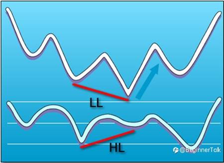 Regular Divergence