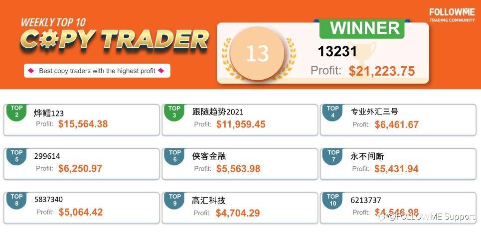 Copy Traders Attentions! He Helped Others Gained 88,000 USD