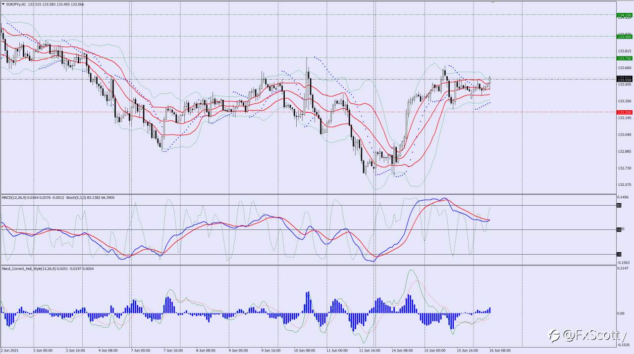 EURJPY buy trade idea 16 06 2021