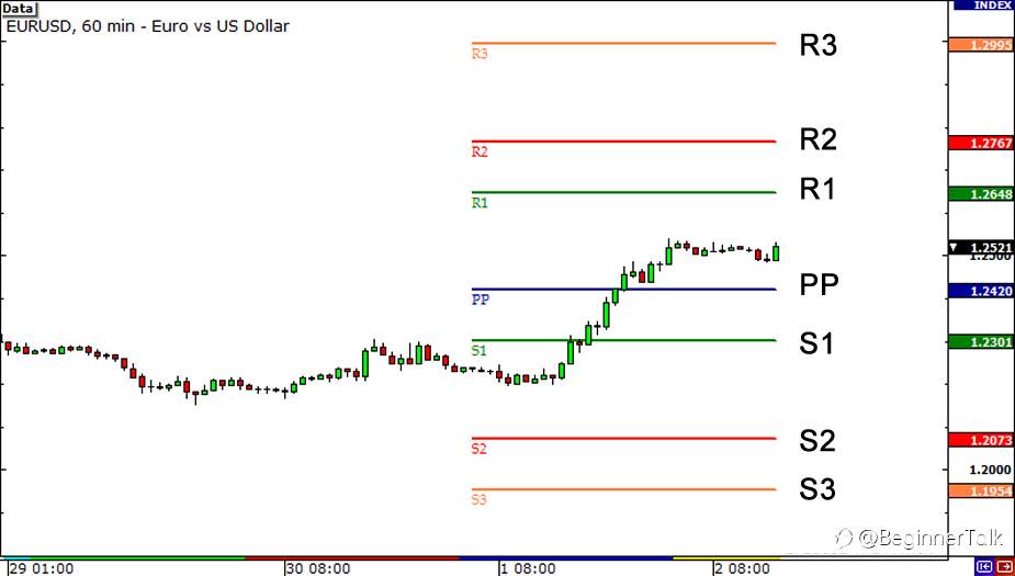 Forex Pivot Points