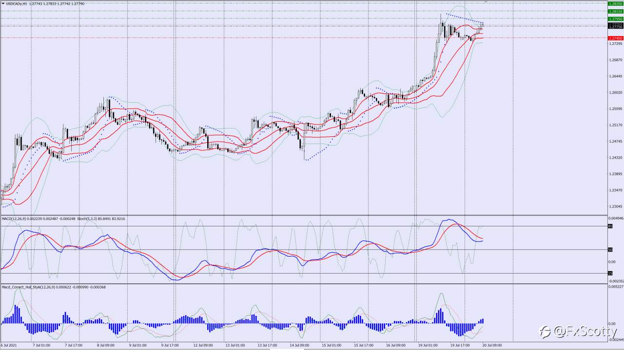 USDCAD buy trade idea 20 07 2021