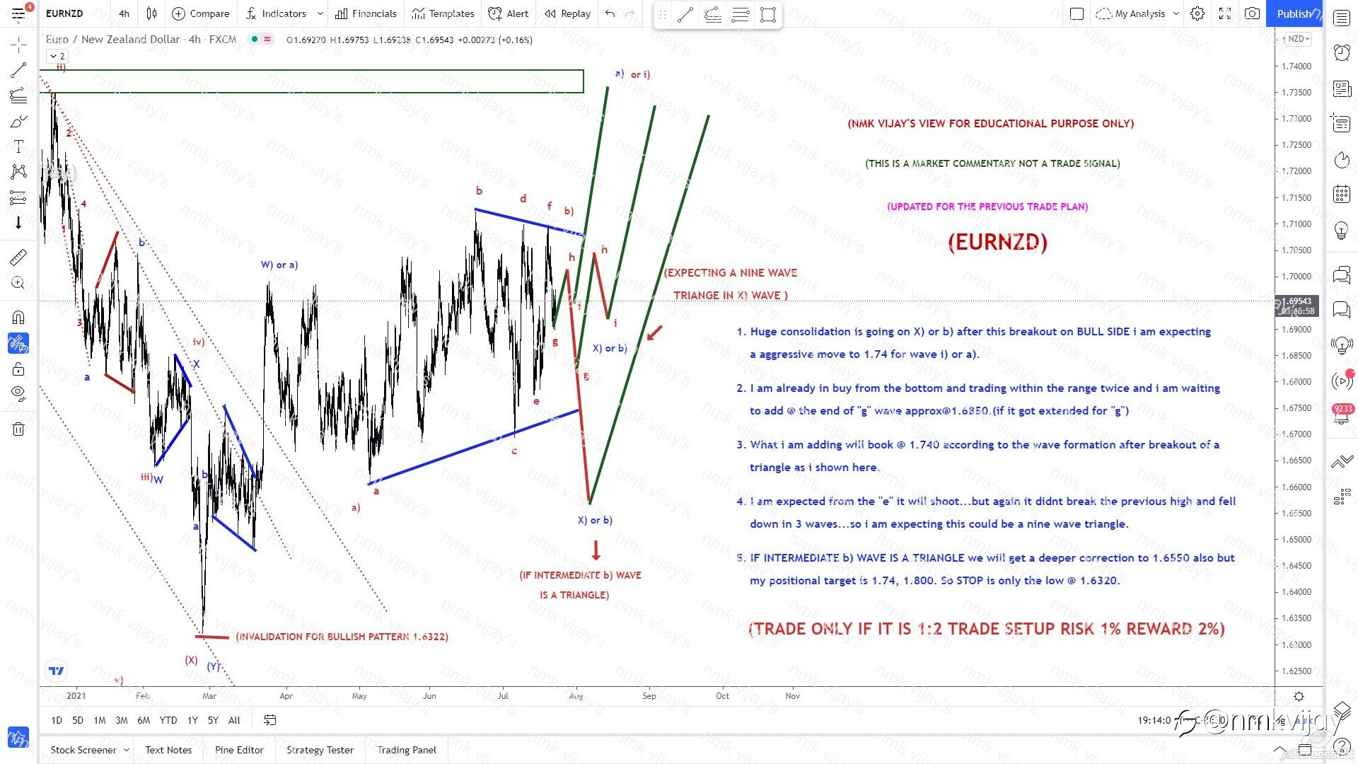 EURNZD-Complex correction or triangle is going on...TP 1.74 only