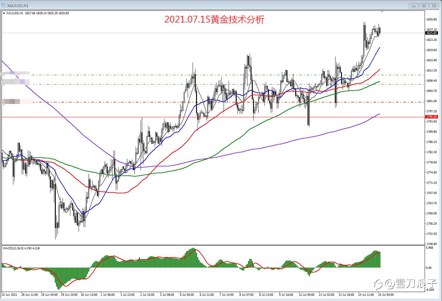 2021.07.15黄金技术分析