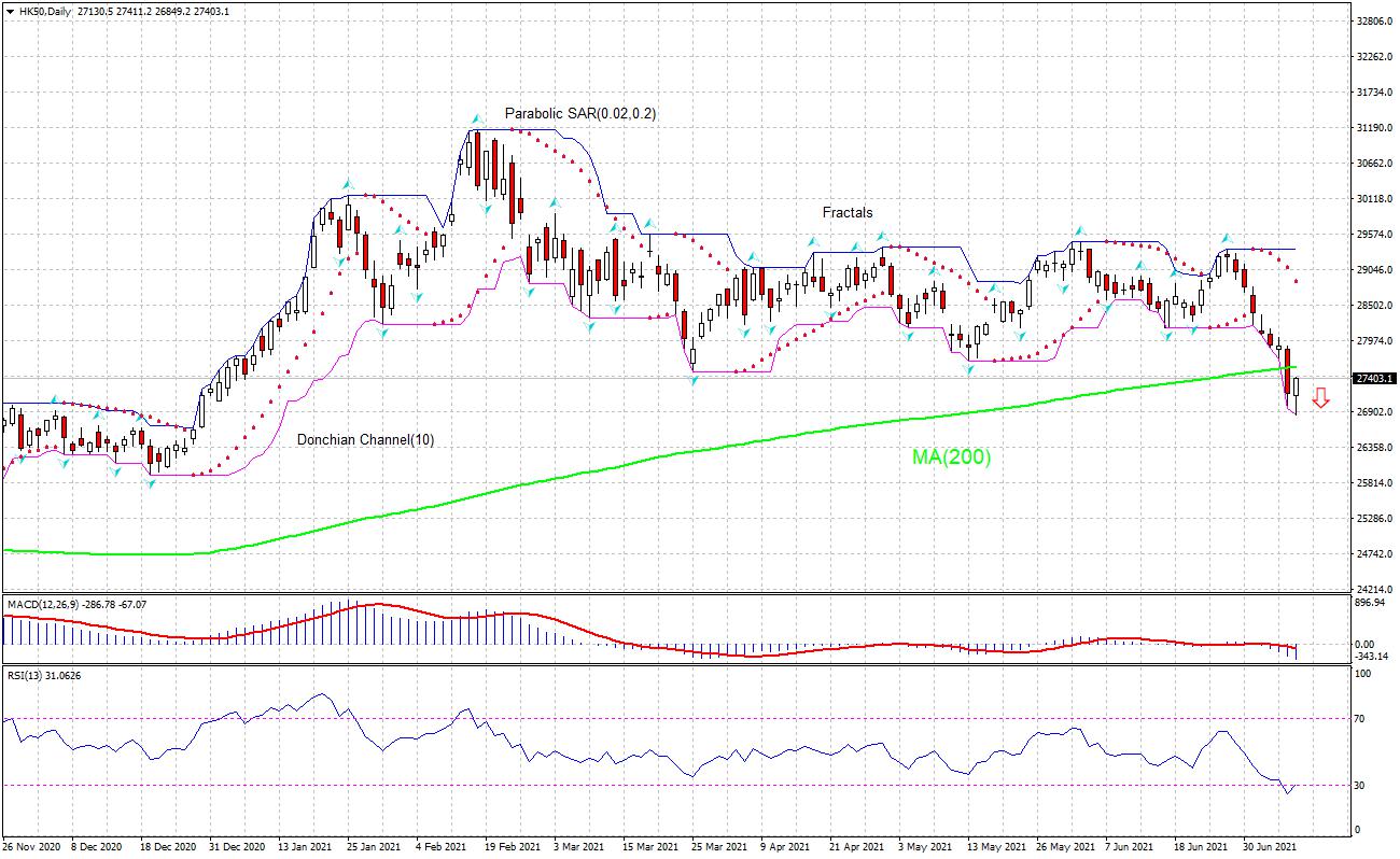 Technical analysis: Will the HK50 rebound continue?