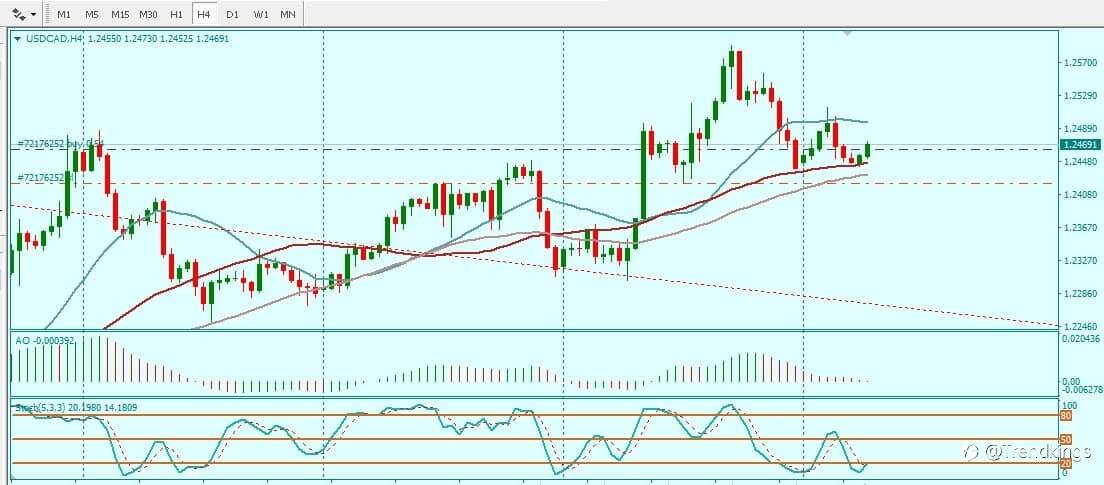 USDCAD TUESDAY TRADE