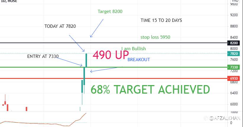 The Petro Capital and infrastructure investment joint stock Company UP by 490. First Vietnam company i predicted and got good results.