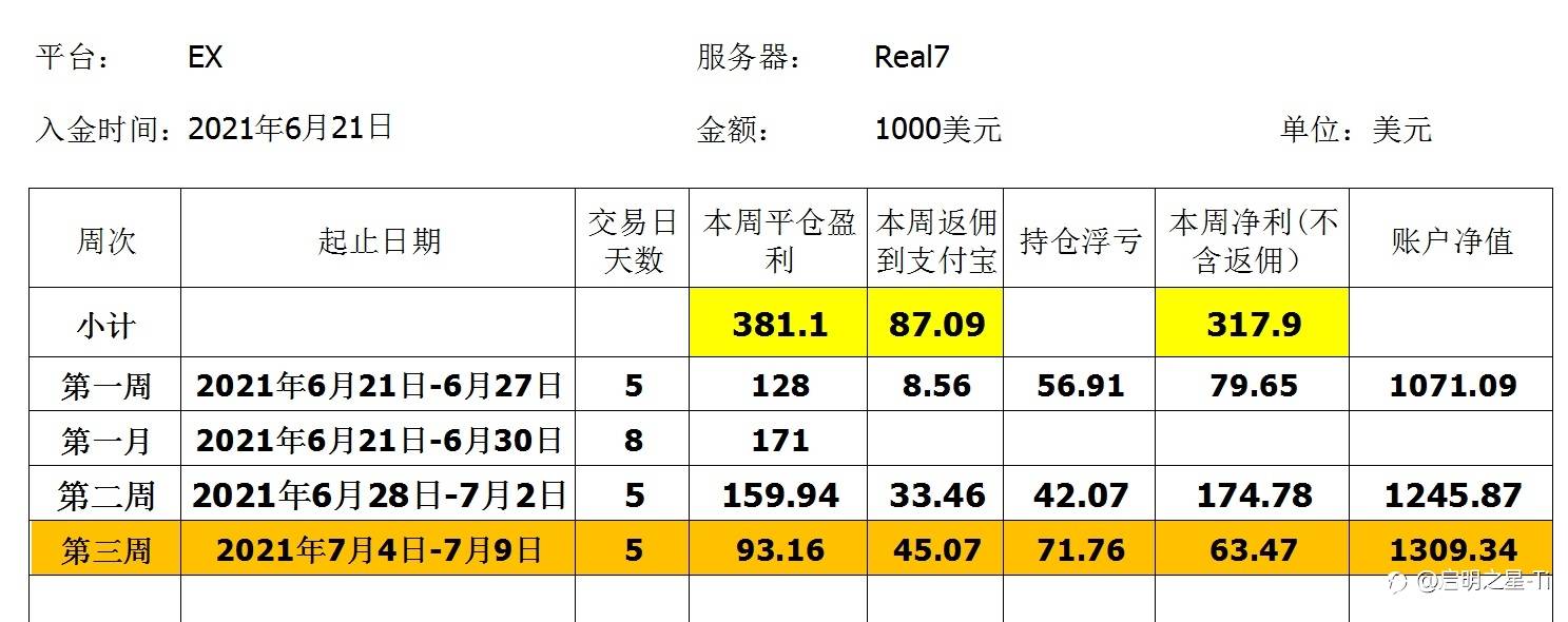 进入followme社区第三周报告!