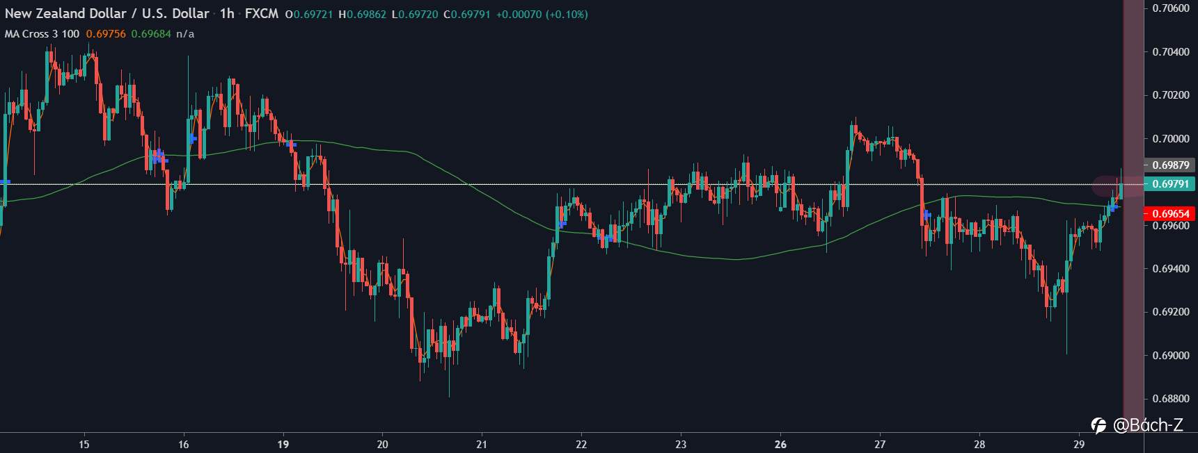 NZD/USD - 29/7/2021