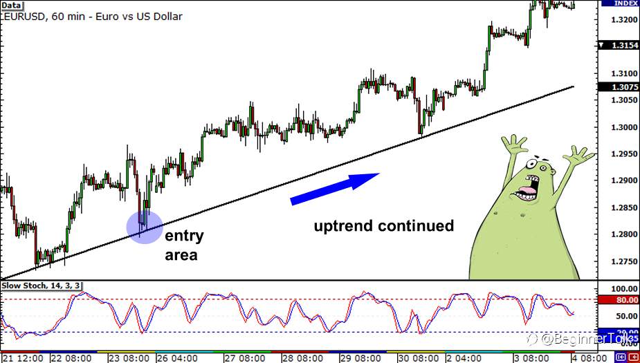 Trading With Three Time Frames
