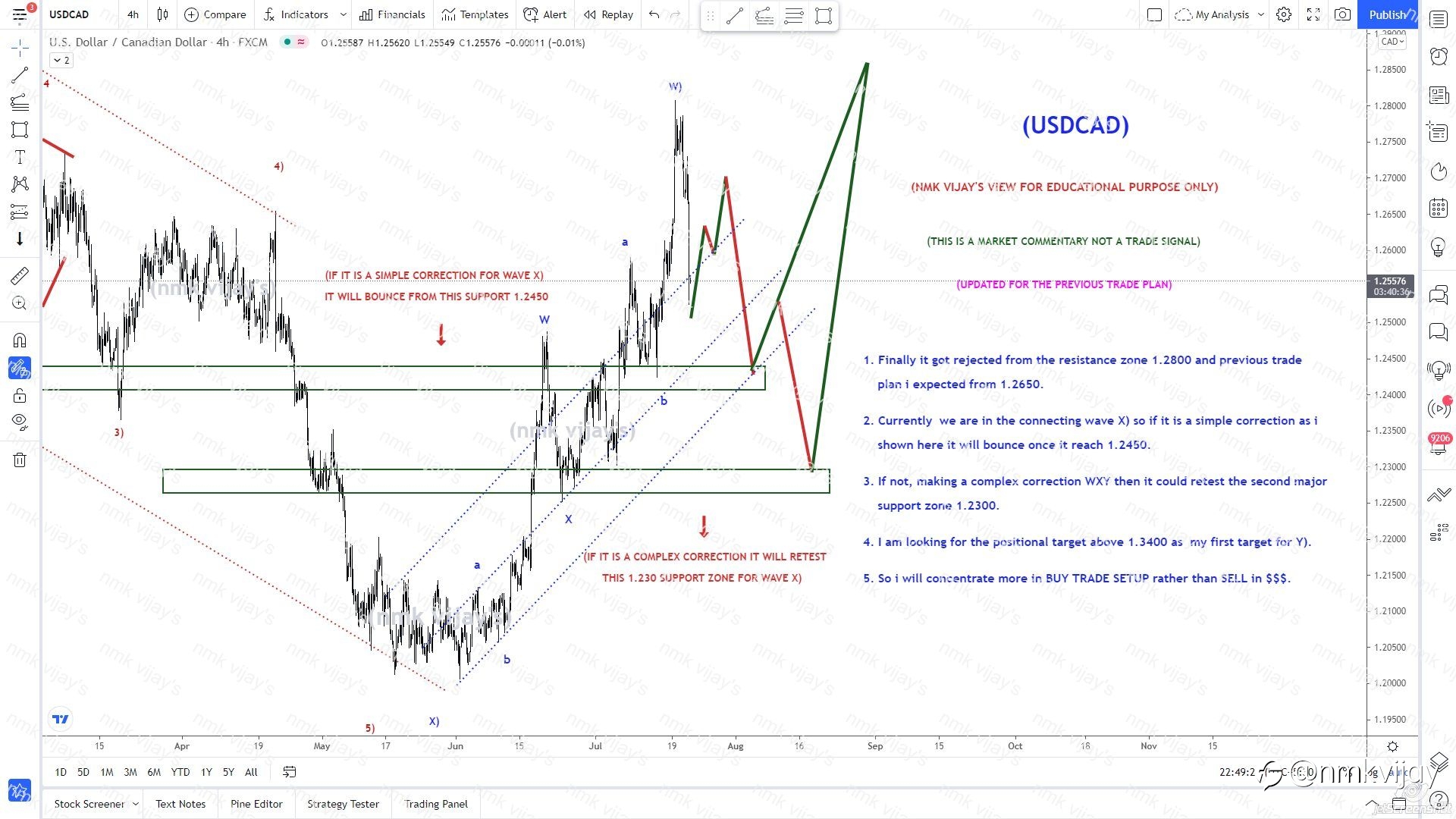 USDCAD-Finally it got rejected, now 1.2450 or 1.23 then 1.3450 ?