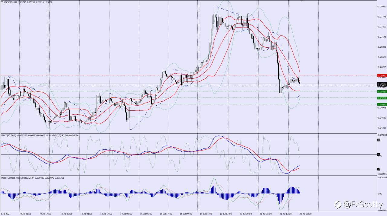 USDCAD sell trade idea 22 07 2021
