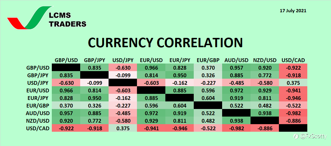 Currency Correlation (17 July 2021)