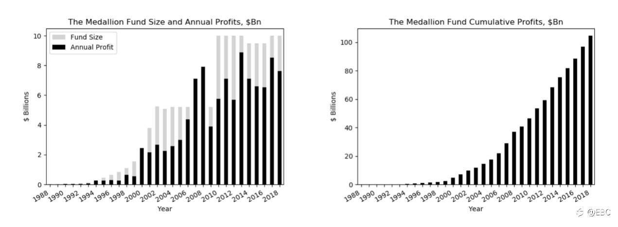 起底史上最神秘之大奖章基金「The Medallion Fund」的赚钱秘籍|EBC金融探秘全球对冲基金圈