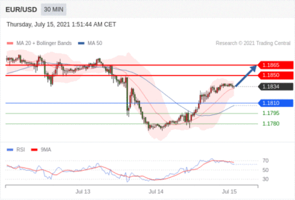 每日分析|7/15 Trading Central 技术点评
