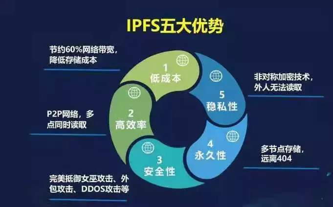 国家支持IPFS体现在哪些方面？ 分布式存储将打开千亿级市场？